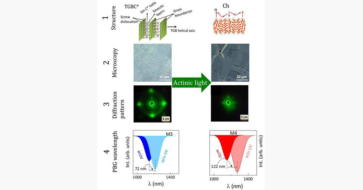 CeNS researchers use organic molecule to tune optical properties of liquid crystals