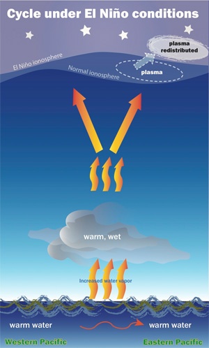 El Niño conditions thicken the ionosphere. Karin Hauck graphic