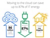 Is the Cloud the greenest way to go?